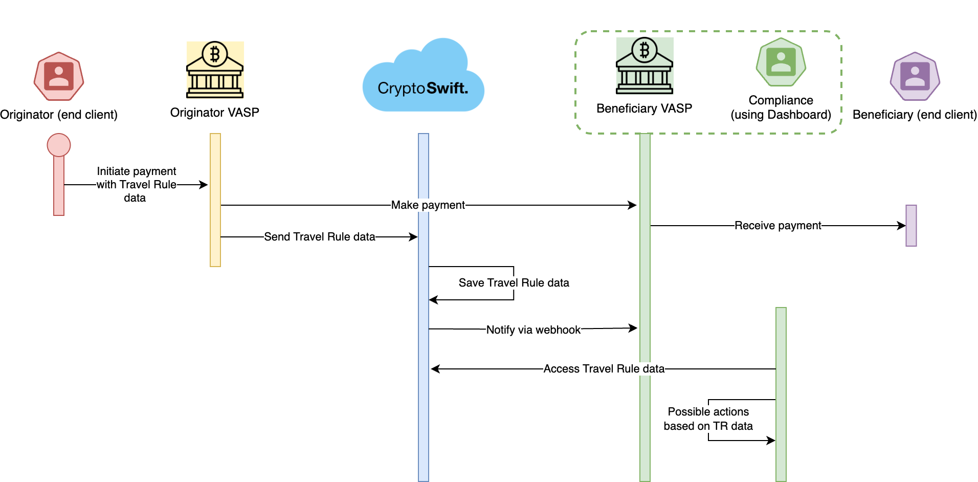 Incoming payments sequence diagram