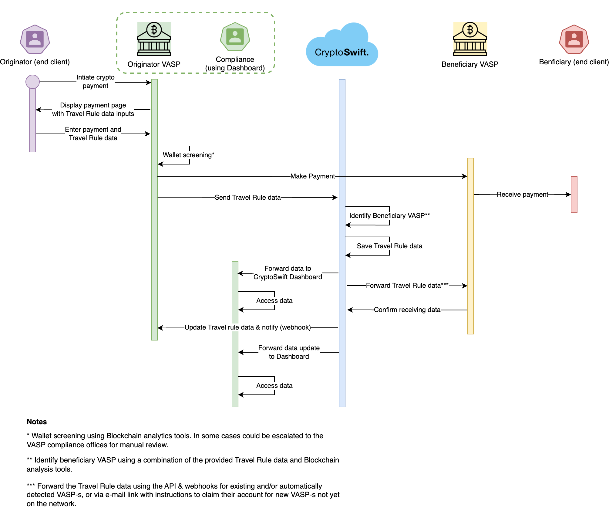 Outgoing payments sequence diagram